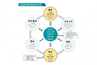 경북‘소공인 광역 전담기관’공모 사업 선정 쾌거